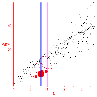 Peres lattice <M>